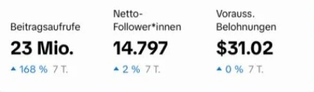 Statistik: 23 Mio. Beitragsaufrufe, 14.797 Netto-Follower*innen